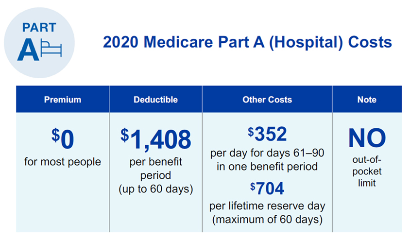 Medicare Part A (Hospital) Costs