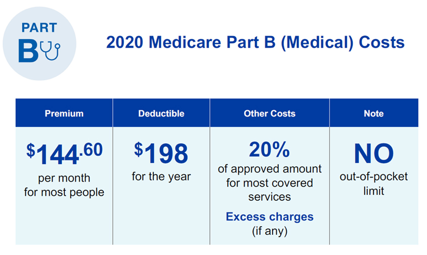 Medicare Part B (Hospital) Costs